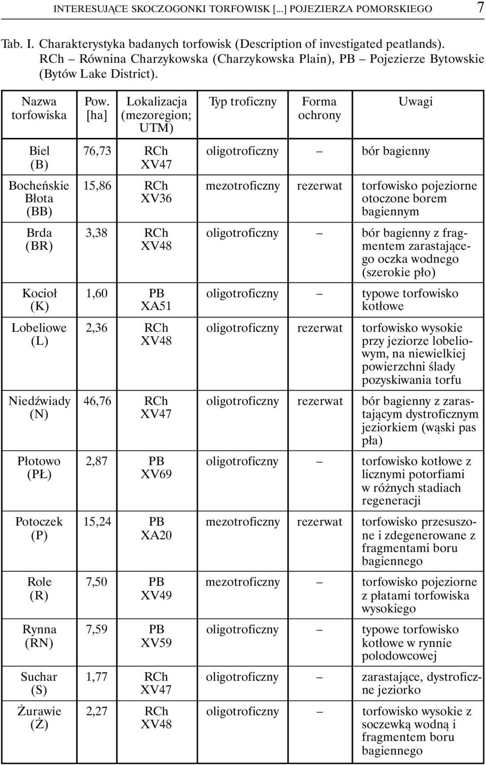 Lokalizacja Typ troficzny Forma Uwagi torfowiska [ha] (mezoregion; ochrony UTM) Biel 76,73 RCh oligotroficzny bór bagienny (B) XV47 Bocheńskie 15,86 RCh mezotroficzny rezerwat torfowisko pojeziorne