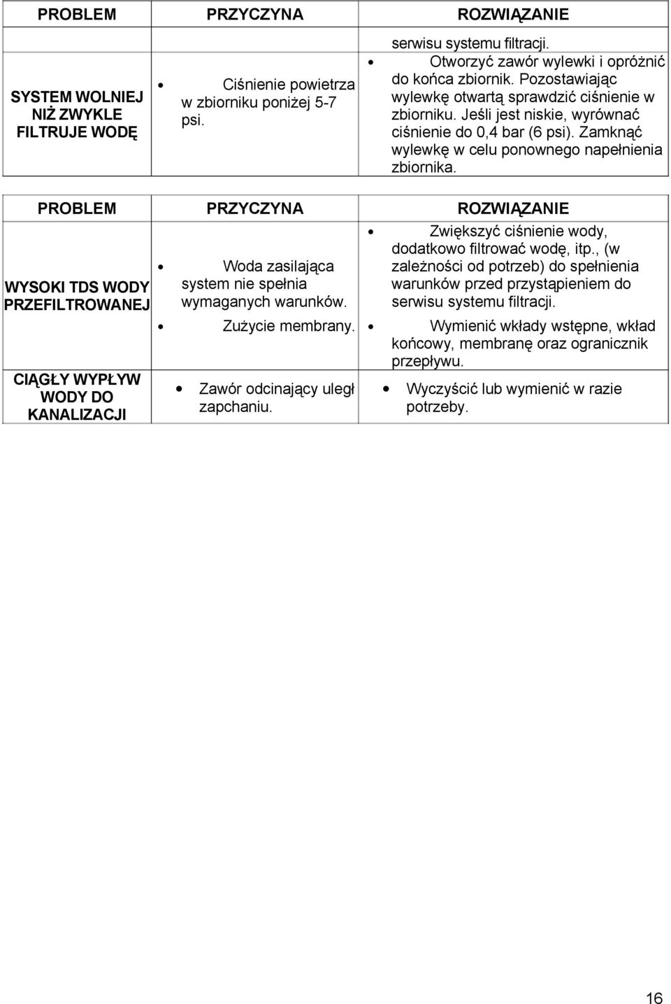 SYSTEM WOLNIEJ NIŻ ZWYKLE FILTRUJE WODĘ Ciśnienie powietrza w zbiorniku poniżej 5-7 psi. PROBLEM PRZYCZYNA ROZWIĄZANIE Zwiększyć ciśnienie wody, dodatkowo filtrować wodę, itp.