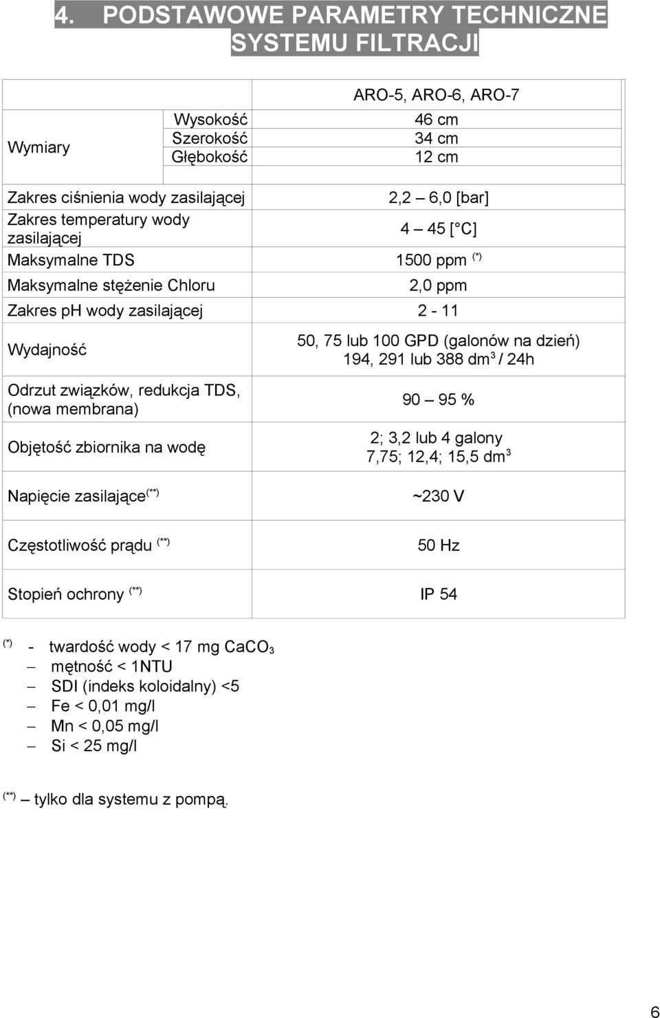 45 [ C] 1500 ppm (*) 2,0 ppm 2-11 50, 75 lub 100 GPD (galonów na dzień) 194, 291 lub 388 dm3 / 24h 90 95 % 2; 3,2 lub 4 galony 7,75; 12,4; 15,5 dm3 Napięcie zasilające(**) ~230 V