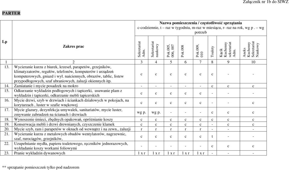 naściennych, obrazów, tablic, listew c c c c c c - - przypodłogowych, szaf ubraniowych, żaluzji okiennych it 14. Zamiatanie i mycie posadzek na mokro - - - - - c c c 15.