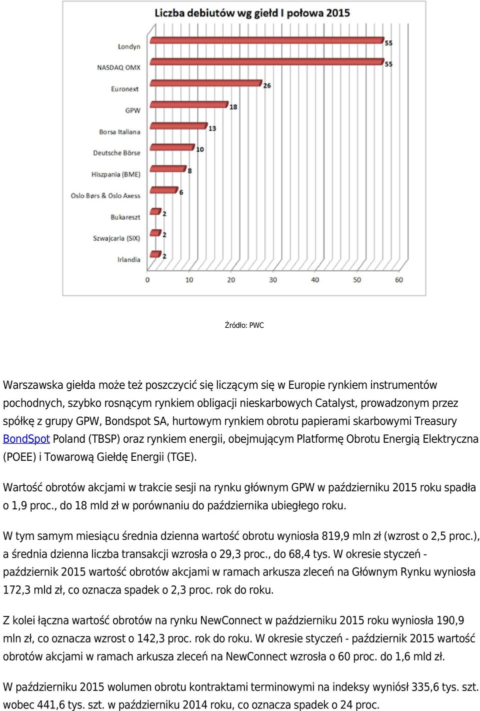 Energii (TGE). Wartość obrotów akcjami w trakcie sesji na rynku głównym GPW w październiku 2015 roku spadła o 1,9 proc., do 18 mld zł w porównaniu do października ubiegłego roku.