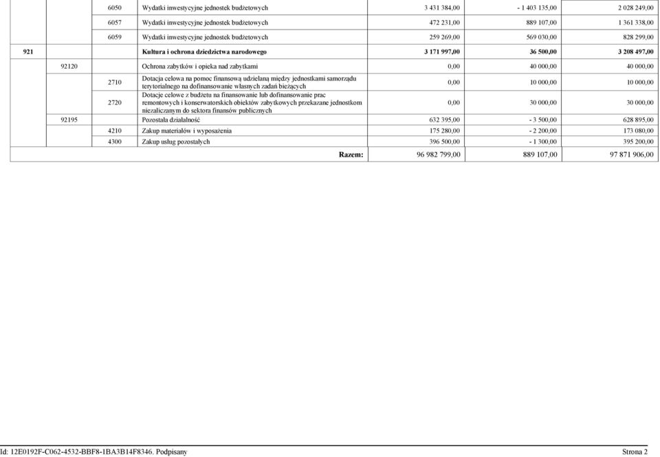 000,00 2710 Dotacja celowa na pomoc finansową udzielaną między jednostkami samorządu terytorialnego na dofinansowanie własnych zadań bieżących 0,00 10 000,00 10 000,00 2720 Dotacje celowe z budżetu