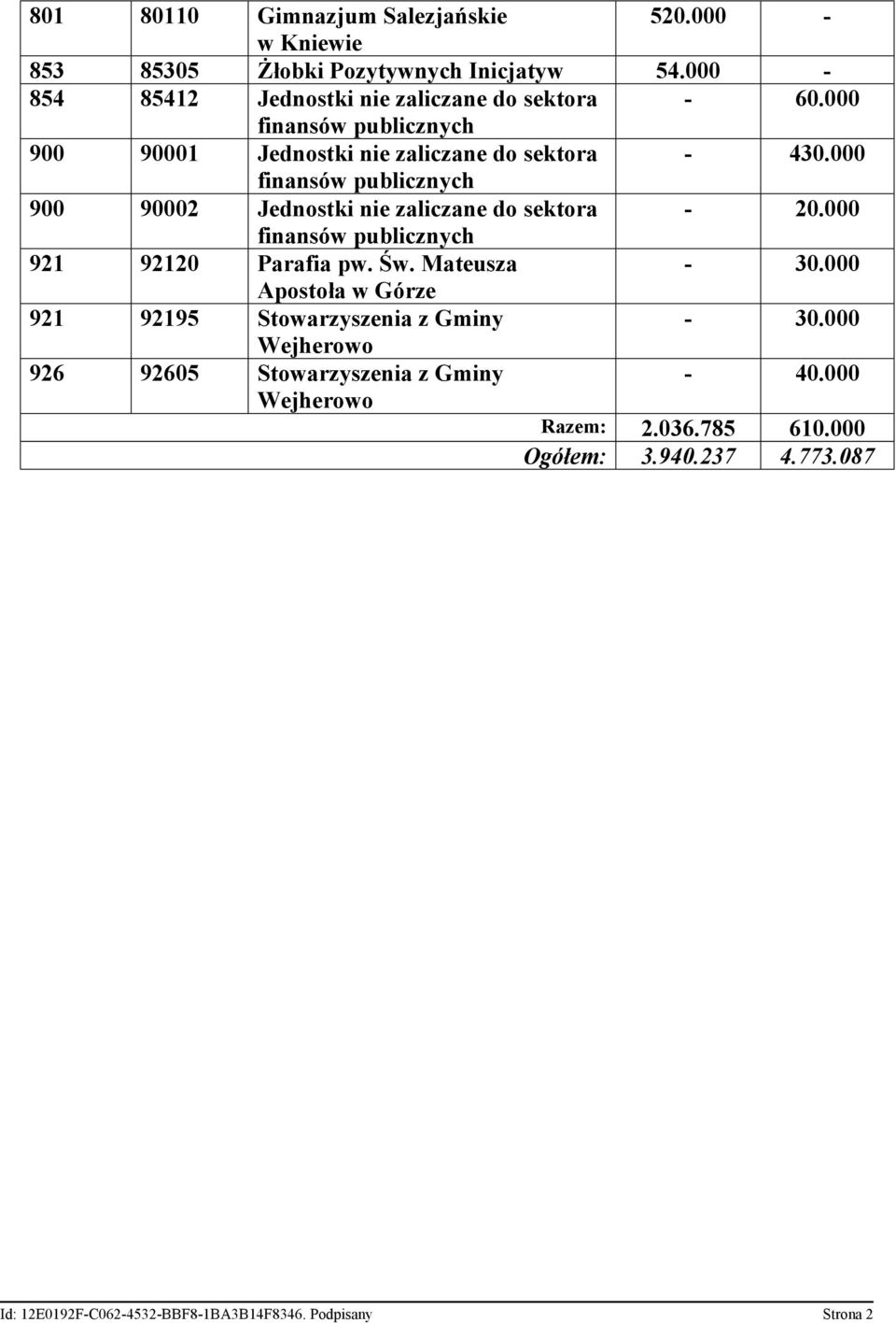 000 finansów publicznych 921 92120 Parafia pw. Św. Mateusza - 30.000 Apostoła w Górze 921 92195 Stowarzyszenia z Gminy - 30.