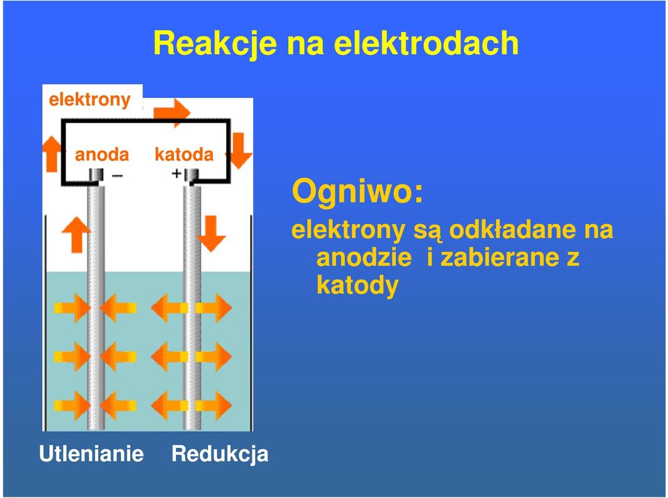 elektrony są odkładane na