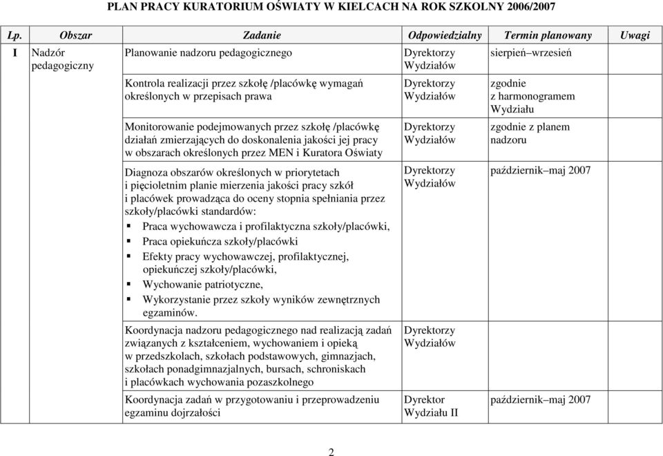 Monitorowanie podejmowanych przez szkołę /placówkę działań zmierzających do doskonalenia jakości jej pracy w obszarach określonych przez MEN i Kuratora Oświaty Diagnoza obszarów określonych w