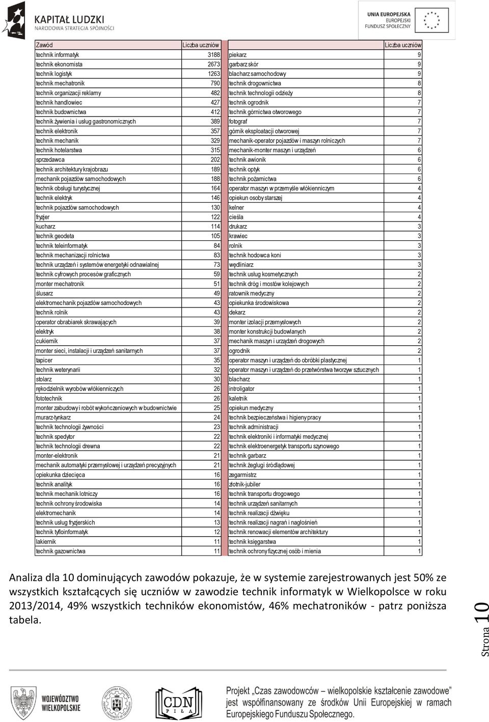 gastronomicznych 389 fotograf 7 technik elektronik 357 górnik eksploatacji otworowej 7 technik mechanik 329 mechanik-operator pojazdów i maszyn rolniczych 7 technik hotelarstwa 315 mechanik-monter