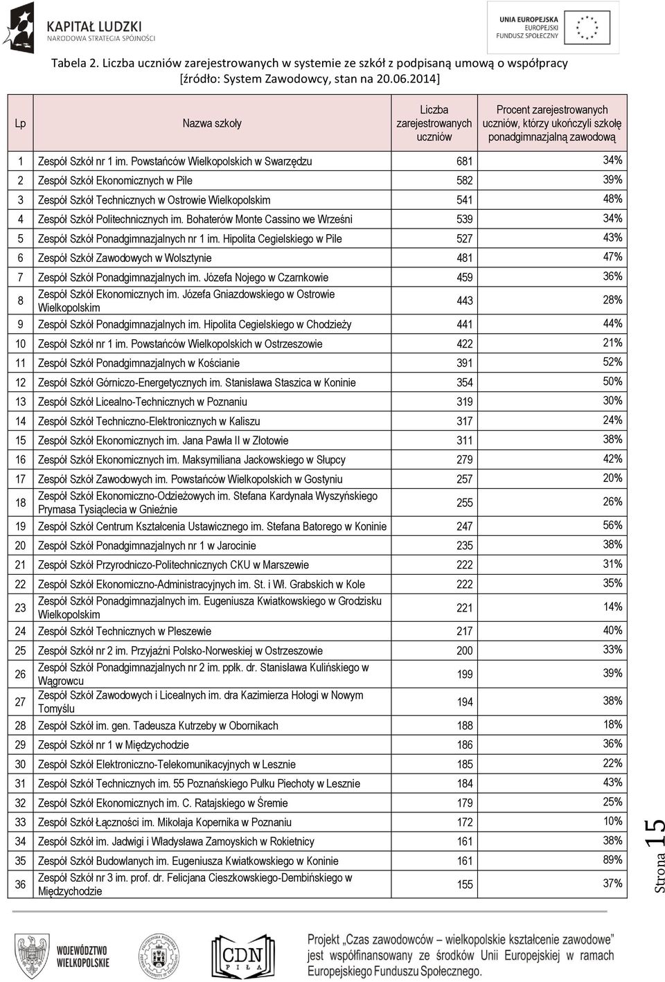 Powstańców Wielkopolskich w Swarzędzu 681 34% 2 Zespół Szkół Ekonomicznych w Pile 582 39% 3 Zespół Szkół Technicznych w Ostrowie Wielkopolskim 541 48% 4 Zespół Szkół Politechnicznych im.