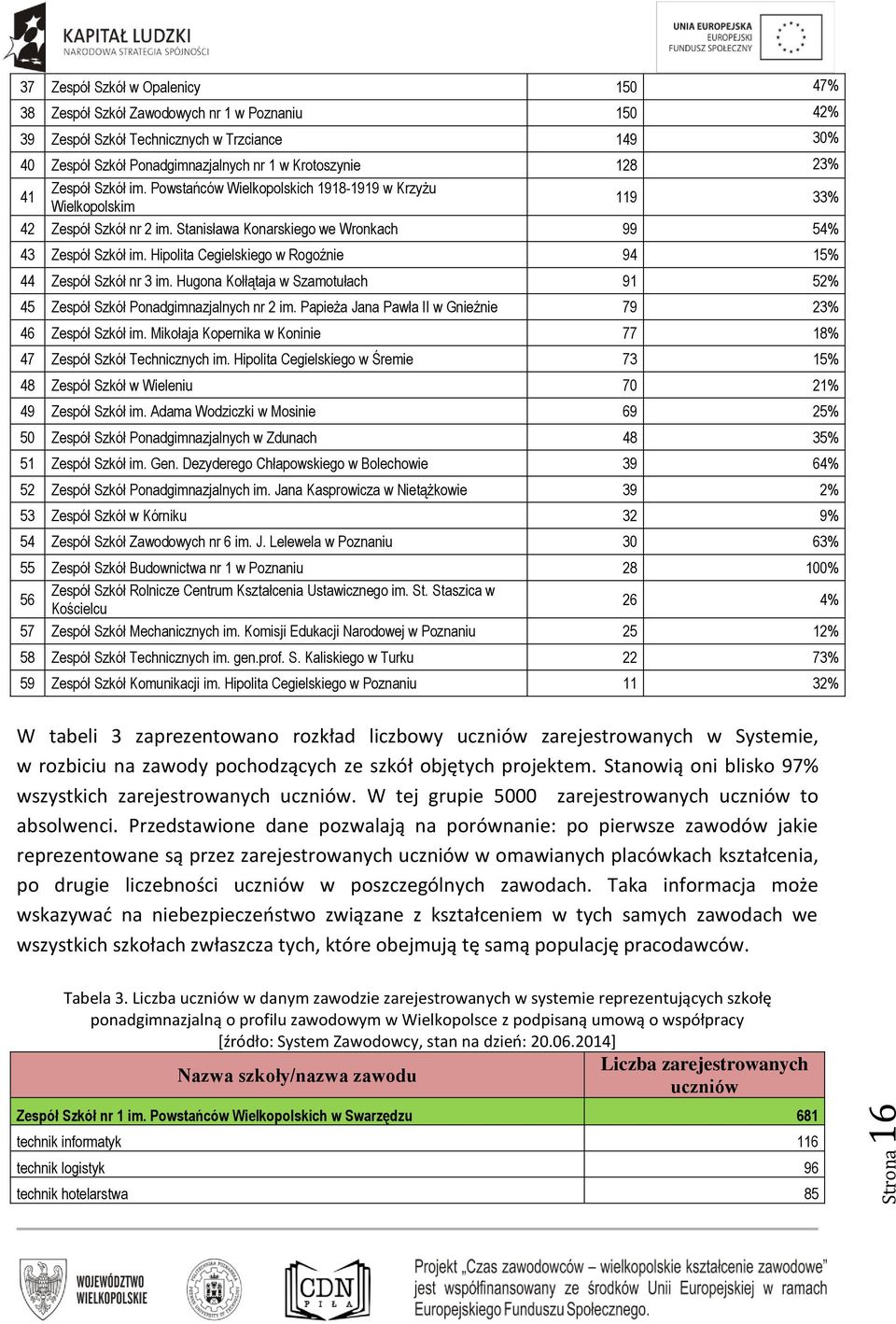 Hipolita Cegielskiego w Rogoźnie 94 15% 44 Zespół Szkół nr 3 im. Hugona Kołłątaja w Szamotułach 91 52% 45 Zespół Szkół Ponadgimnazjalnych nr 2 im.