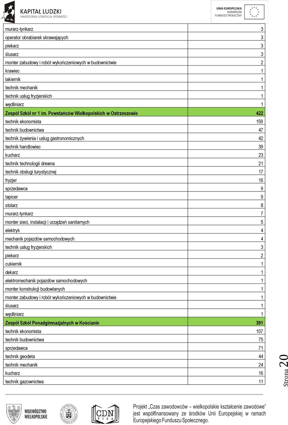 Powstańców Wielkopolskich w Ostrzeszowie 422 technik ekonomista 159 technik budownictwa 47 technik żywienia i usług gastronomicznych 42 technik handlowiec 39 kucharz 23 technik technologii drewna 21