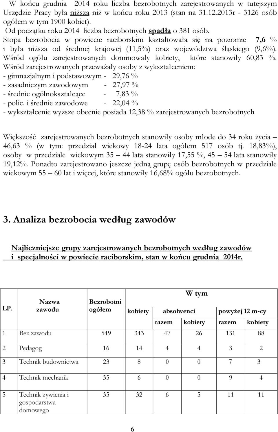 Stopa bezrobocia w powiecie raciborskim kształtowała się na poziomie 7,6 % i była niższa od średniej krajowej (11,5%) oraz województwa śląskiego (9,6%).