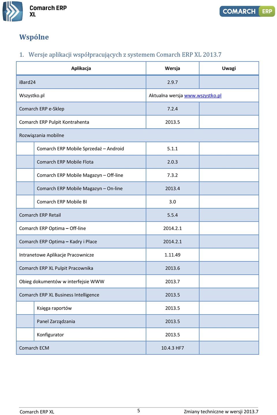 4 Comarch ERP Mobile BI 3.0 Comarch ERP Retail 5.5.4 Comarch ERP Optima Off-line 2014.2.1 Comarch ERP Optima Kadry i Płace 2014.2.1 Intranetowe Aplikacje Pracownicze 1.11.