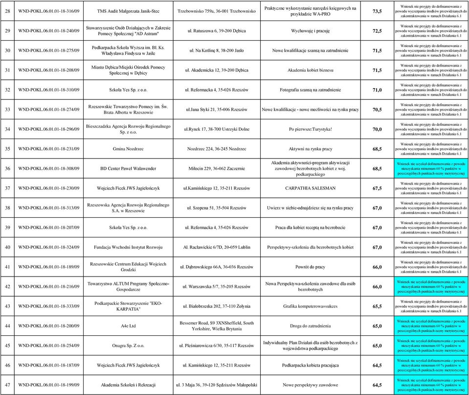 Na Kotlinę 8, 38-200 Jasło Nowe kwalifikacje szansą na zatrudnienie 71,5 31 WND-POKL.06.01.01-18-208/09 Miasto Dębica/Miejski Ośrodek Pomocy Społecznej w Dębicy ul.