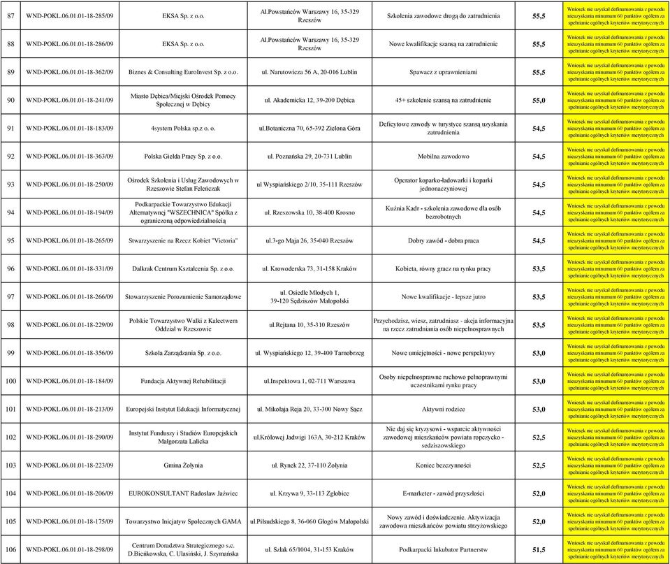 Akademicka 12, 39-200 Dębica 45+ szkolenie szansą na zatrudnienie 55,0 91 WND-POKL.06.01.01-18-183/09 4system Polska sp.z o. o. ul.