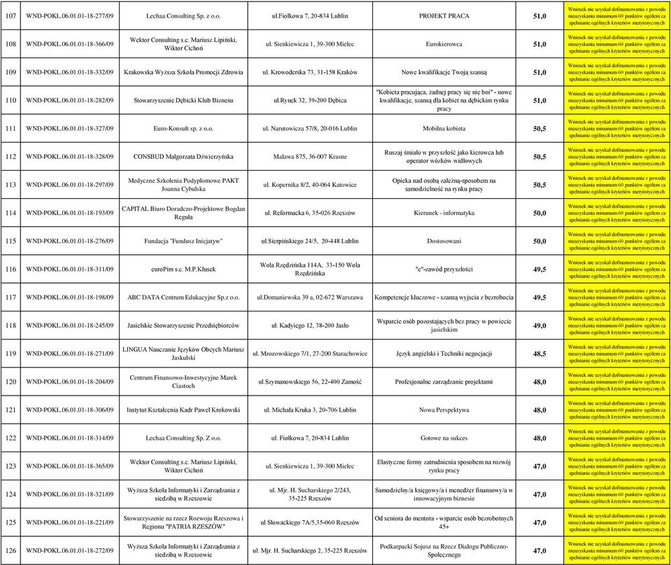Krowoderska 73, 31-158 Kraków Nowe kwalifikacje Twoją szansą 51,0 110 WND-POKL.06.01.01-18-282/09 Stowarzyszenie Dębicki Klub Biznesu ul.