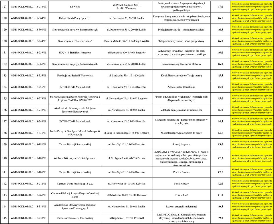 01-18-360/09 Stowarzyszenie Inicjatyw Samorządowych ul. Narutowicza 56 A, 20-016 Lublin Profesjonalny zawód - szansą na przyszłość 46,5 130 WND-POKL.06.01.01-18-244/09 Stowarzyszenie "Nasza Gmina" Dulcza Mała 40, 39-310 Radomyśl Wielki Telepraca-nowy zawód, nowe perspektywy 46,0 131 WND-POKL.