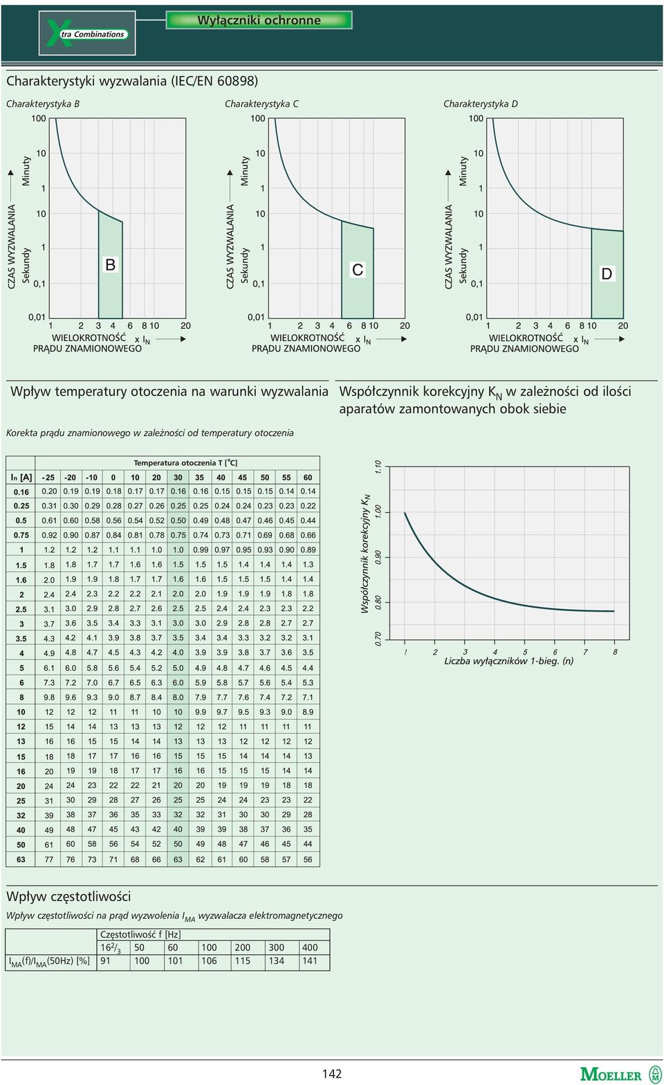 Korekta prądu znamionowego w zależności od temperatury otoczenia Wpływ częstotliwości Wpływ częstotliwości na prąd wyzwolenia I MA