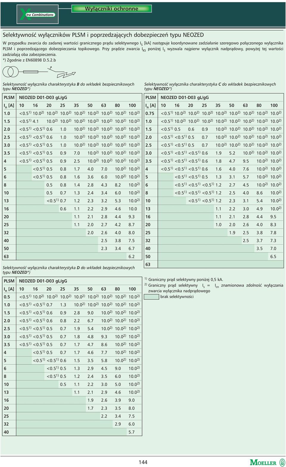 Przy prądzie zwarcia I KS poniżej I S wyzwala najpierw wyłącznik nadprądowy, powyżej tej wartości zadziałają oba zabezpieczenia. *) Zgodnie z EN60898 D.5.2.