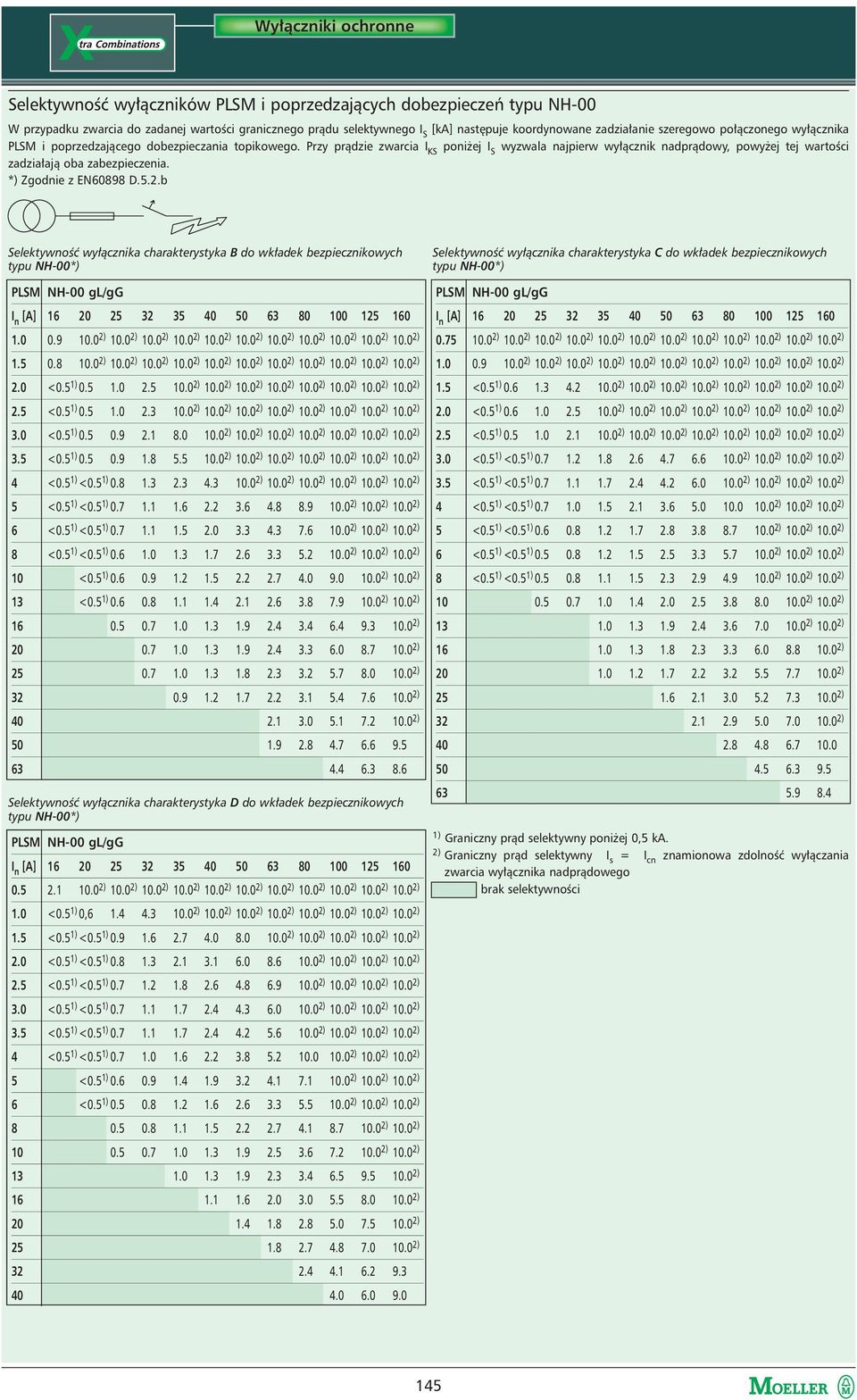 Przy prądzie zwarcia I KS poniżej I S wyzwala najpierw wyłącznik nadprądowy, powyżej tej wartości zadziałają oba zabezpieczenia. *) Zgodnie z EN60898 D.5.2.