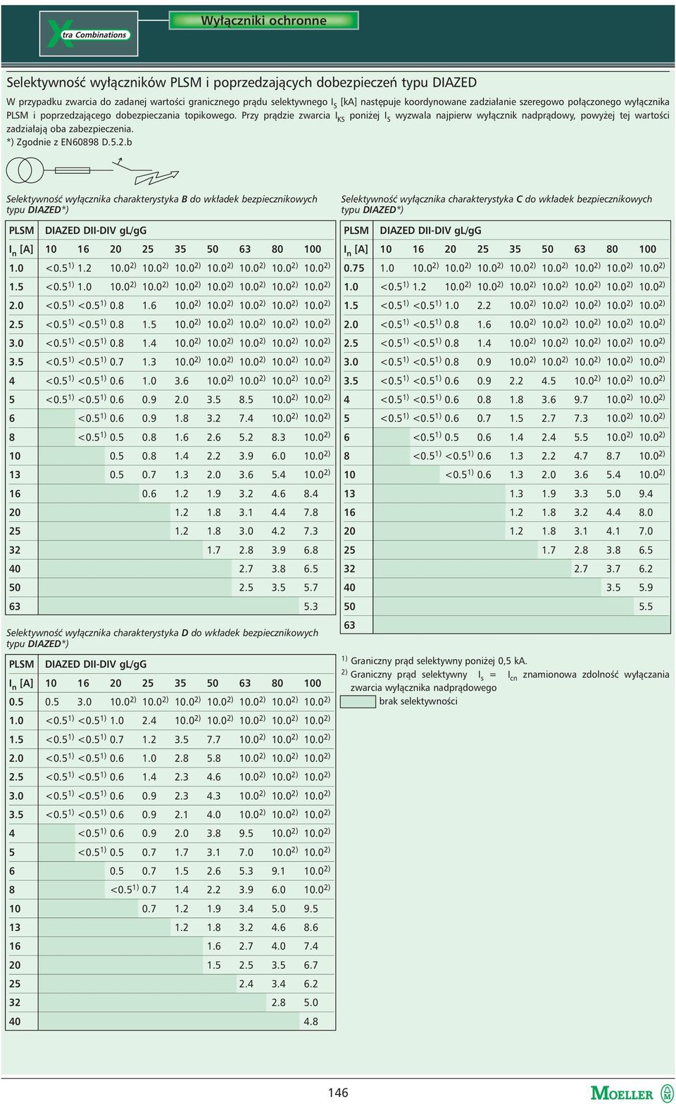 Przy prądzie zwarcia I KS poniżej I S wyzwala najpierw wyłącznik nadprądowy, powyżej tej wartości zadziałają oba zabezpieczenia. *) Zgodnie z EN60898 D.5.2.