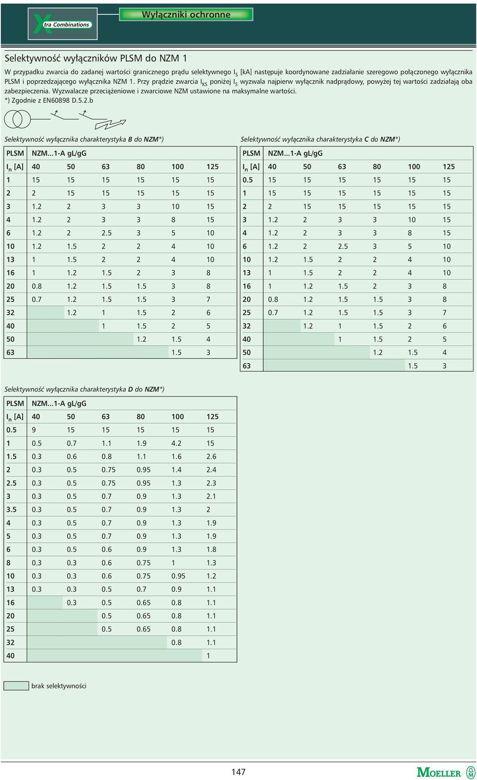 Wyzwalacze przeciążeniowe i zwarciowe NZM ustawione na maksymalne wartości. *) Zgodnie z EN60898 D.5.2.b Selektywność wyłącznika charakterystyka B do NZM*) PLSM NZM.