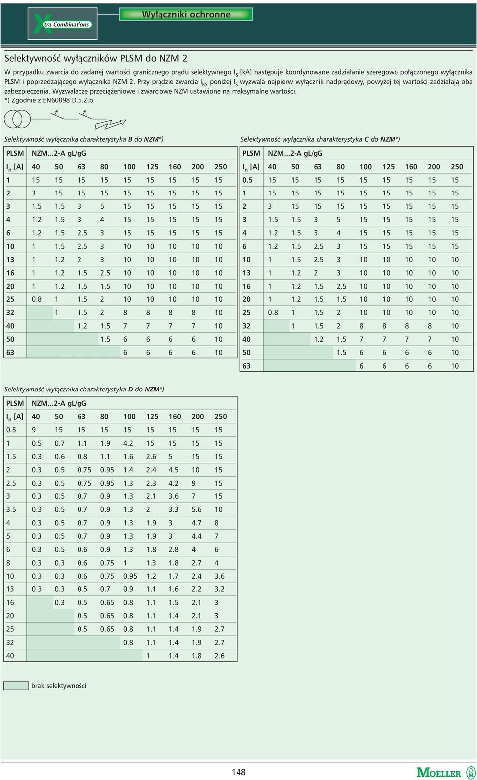 Wyzwalacze przeciążeniowe i zwarciowe NZM ustawione na maksymalne wartości. *) Zgodnie z EN60898 D.5.2.b Selektywność wyłącznika charakterystyka B do NZM*) PLSM NZM.