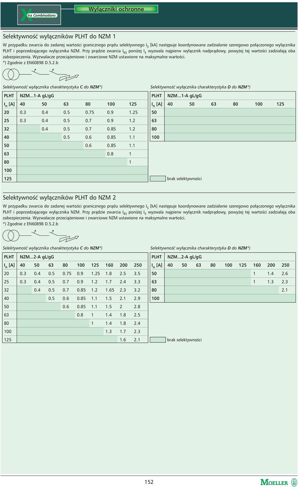 Wyzwalacze przeciążeniowe i zwarciowe NZM ustawione na maksymalne wartości. *) Zgodnie z EN60898 D.5.2.b Selektywność wyłącznika charakterystyka C do NZM*) PLHT NZM.