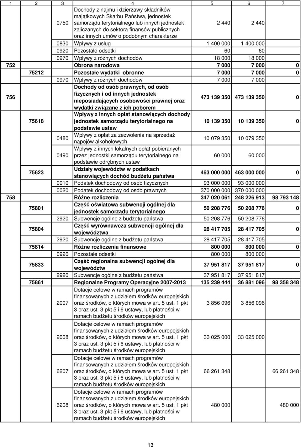 wydatki obronne 7 000 7 000 0 0970 Wpływy z różnych dochodów 7 000 7 000 Dochody od osób prawnych, od osób 756 fizycznych i od innych jednostek nieposiadających osobowości prawnej oraz 473 139 350