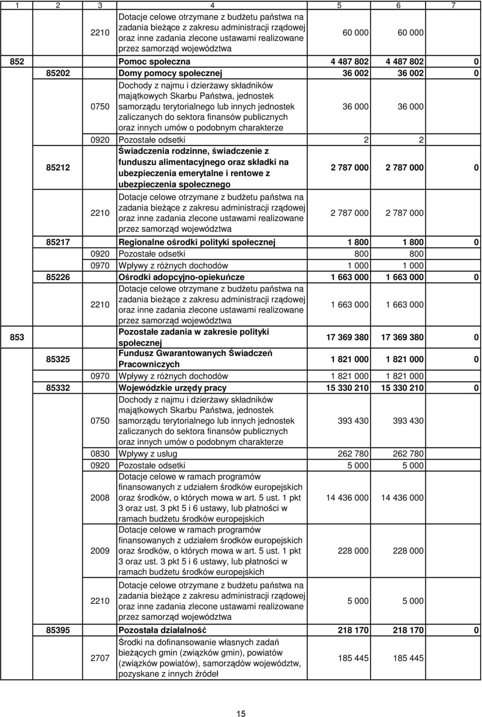 innych jednostek 36 000 36 000 zaliczanych do sektora finansów publicznych oraz innych umów o podobnym charakterze 0920 Pozostałe odsetki 2 2 Świadczenia rodzinne, świadczenie z 85212 funduszu