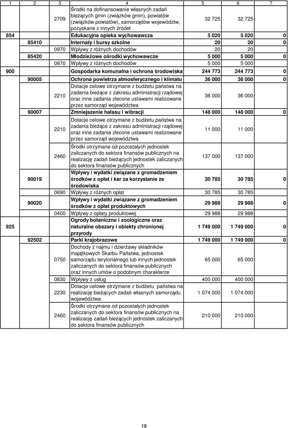 900 Gospodarka komunalna i ochrona środowiska 244 773 244 773 0 925 90005 Ochrona powietrza atmosferycznego i klimatu 36 000 36 000 0 Dotacje celowe otrzymane z budżetu państwa na 2210 zadania