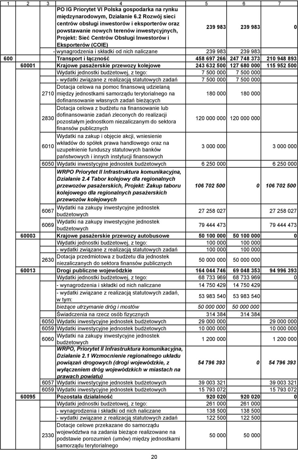 i składki od nich naliczane 239 983 239 983 600 Transport i łączność 458 697 266 247 748 373 210 948 893 60001 Krajowe pasażerskie przewozy kolejowe 243 632 500 127 680 000 115 952 500 Wydatki