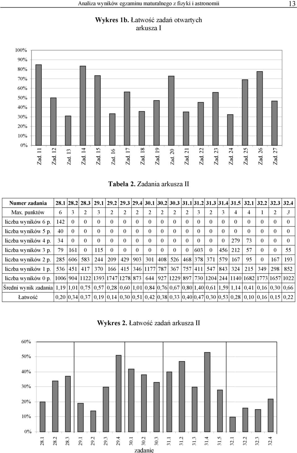 4 Max. punktów 6 3 2 3 2 2 2 2 2 2 2 3 2 3 4 4 1 2 3 liczba wyników 6 p. 142 0 0 0 0 0 0 0 0 0 0 0 0 0 0 0 0 0 0 liczba wyników 5 p. 40 0 0 0 0 0 0 0 0 0 0 0 0 0 0 0 0 0 0 liczba wyników 4 p.