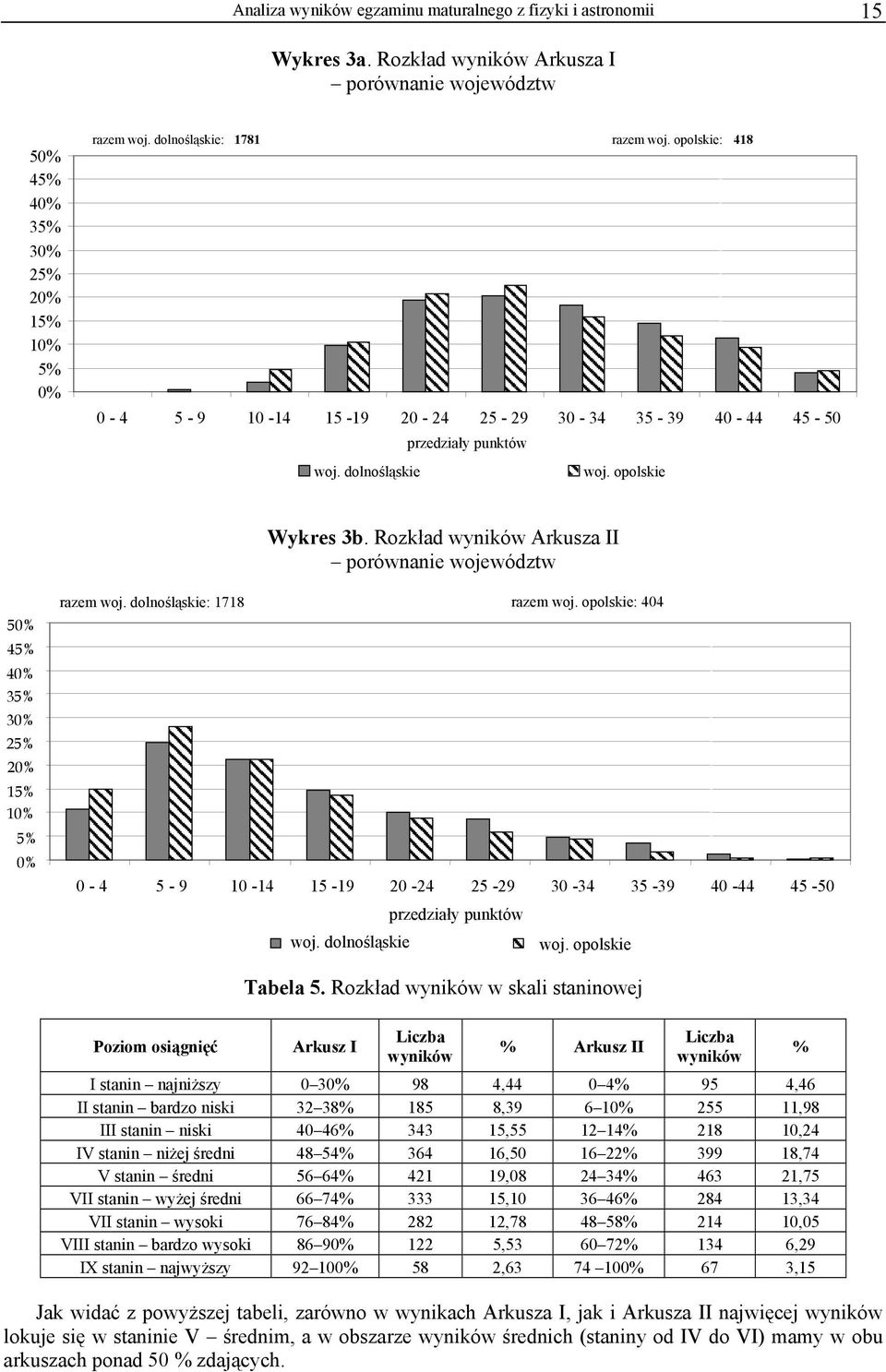 Rozkład wyników Arkusza II porównanie województw 5 45% 35% 25% 2 15% 5% razem woj. dolnośląskie: 1718 razem woj.