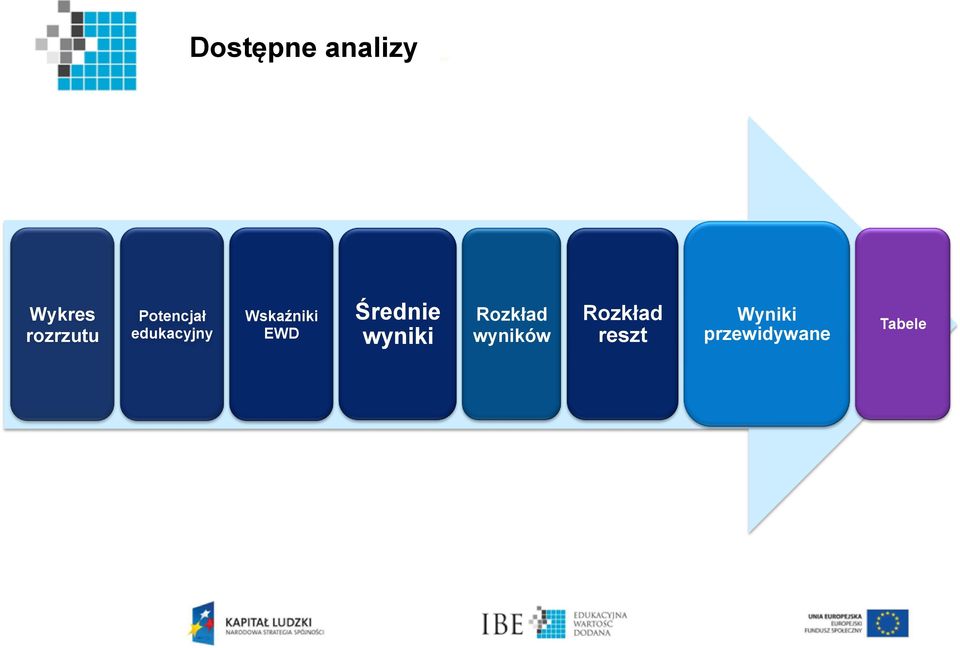 Średnie wyniki Rozkład wyników