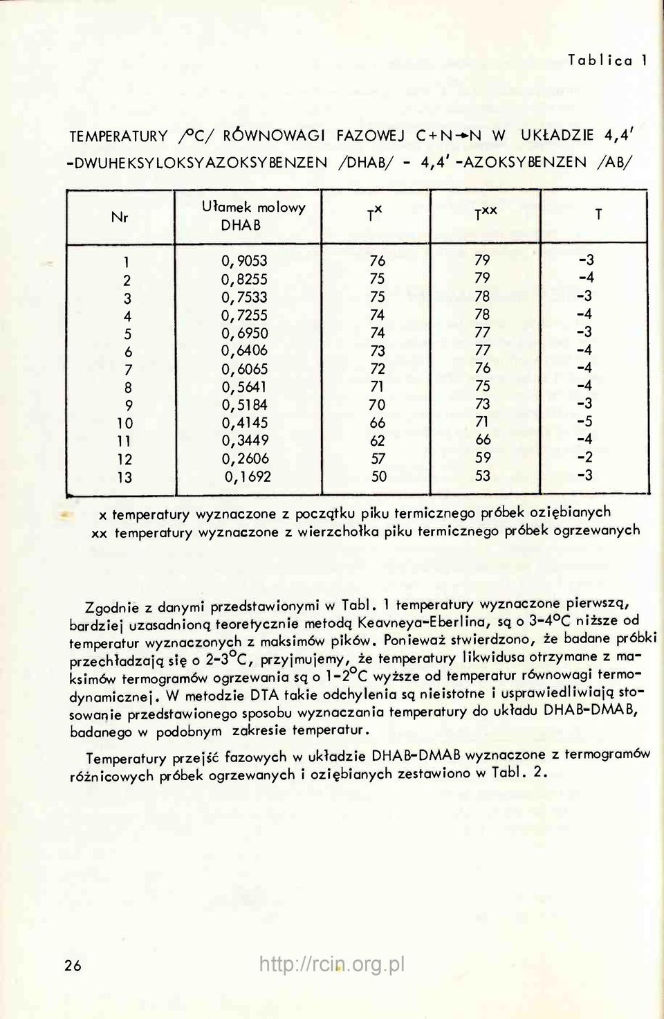 temperatury wyznaczone z początku piku termicznego próbek oziębianych XX temperatury wyznaczone z wierzchołka piku termicznego próbek ogrzewanych Zgodnie z danymi przedstawionymi w Tabl.