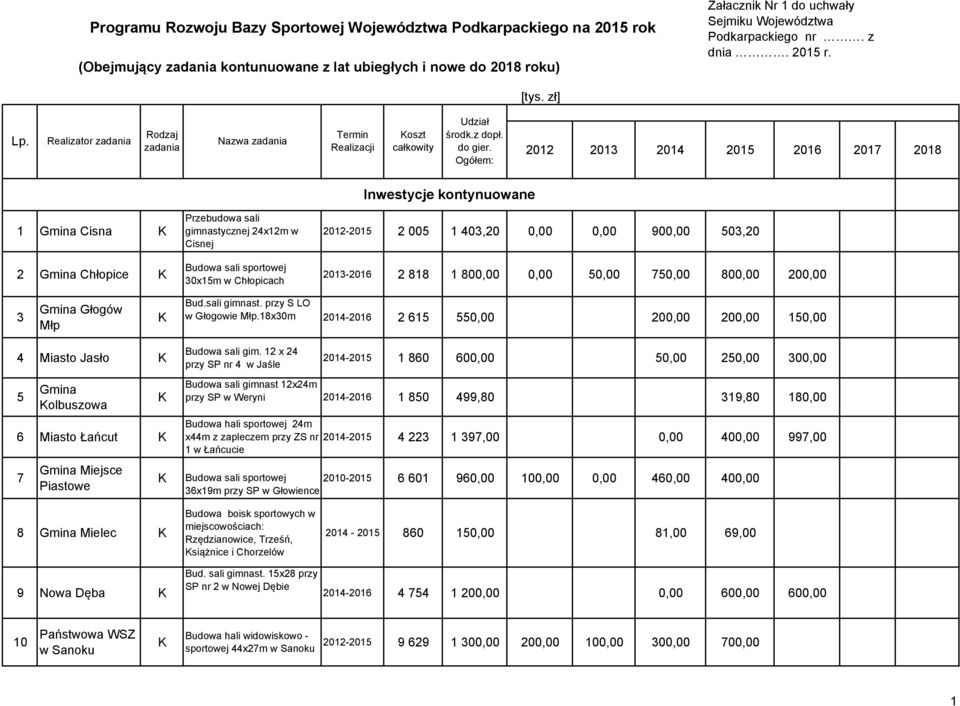 azwa oszt 1 Cisna 2 Chłopice Przebudowa sali gimnastycznej 24x12m w Cisnej Budowa sali sportowej 30x15m w Chłopicach Inwestycje kontynuowane 2012-2015 2 005 1 403,20 0,00 0,00 900,00 503,20 2013-2016