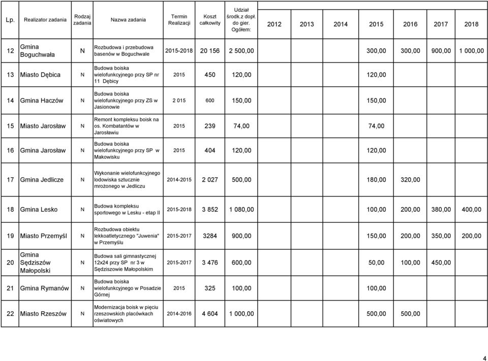 ombatantów w Jarosławiu wielofunkcyjnego przy SP w Makowisku 2015 450 120,00 120,00 2 015 600 150,00 150,00 2015 239 74,00 74,00 2015 404 120,00 120,00 17 Jedlicze Wykonanie wielofunkcyjnego