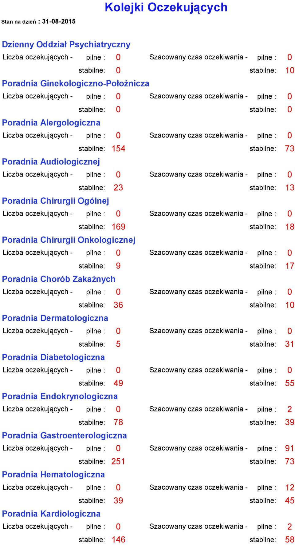 stabilne: 10 Poradnia Dermatologiczna stabilne: 5 stabilne: 31 Poradnia Diabetologiczna stabilne: 49 stabilne: 55 Poradnia Endokrynologiczna Liczba oczekujących - pilne : 0 Szacowany czas oczekiwania