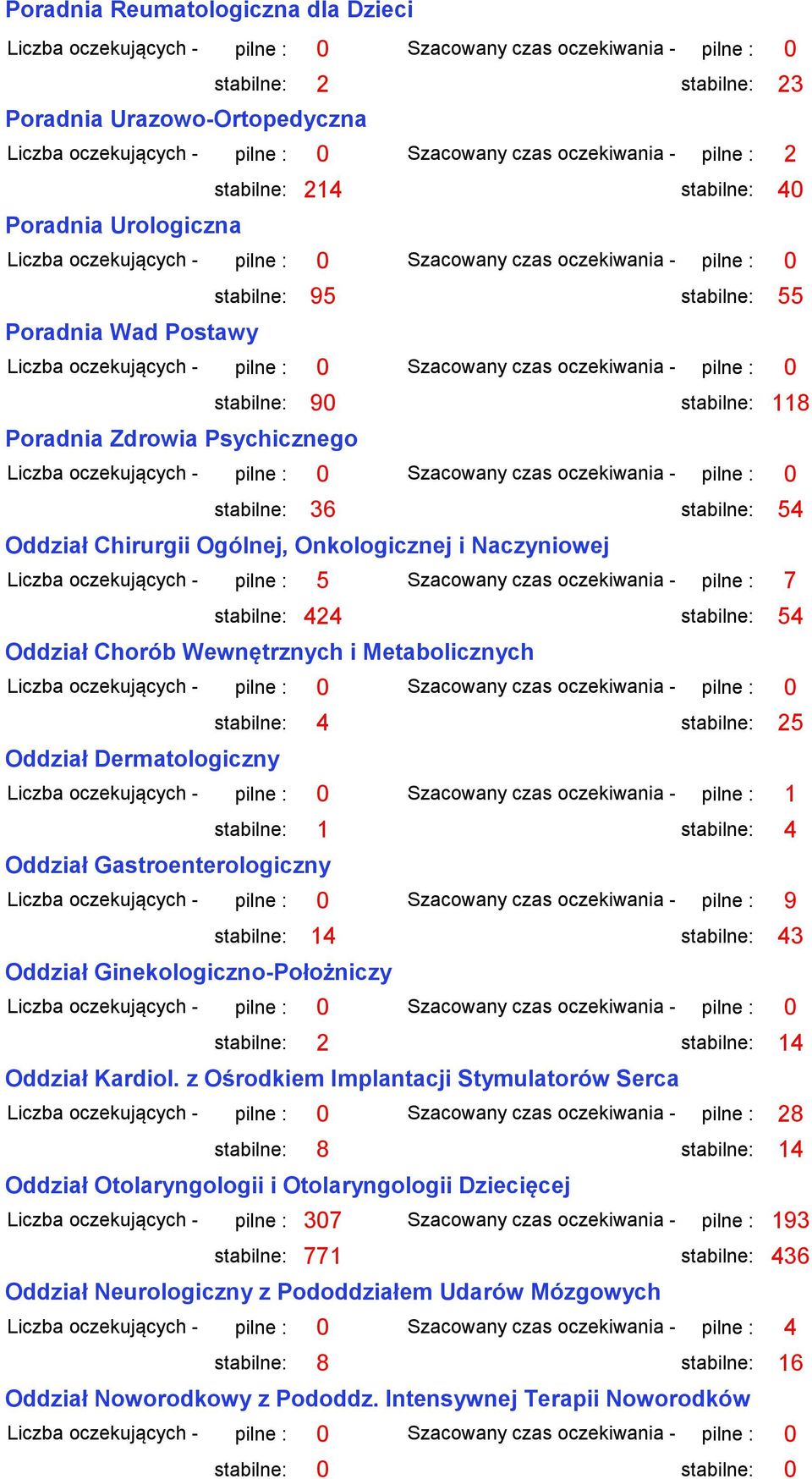 Liczba oczekujących - pilne : 5 Szacowany czas oczekiwania - pilne : 7 stabilne: 424 stabilne: 54 Oddział Chorób Wewnętrznych i Metabolicznych stabilne: 4 stabilne: 25 Oddział Dermatologiczny Liczba