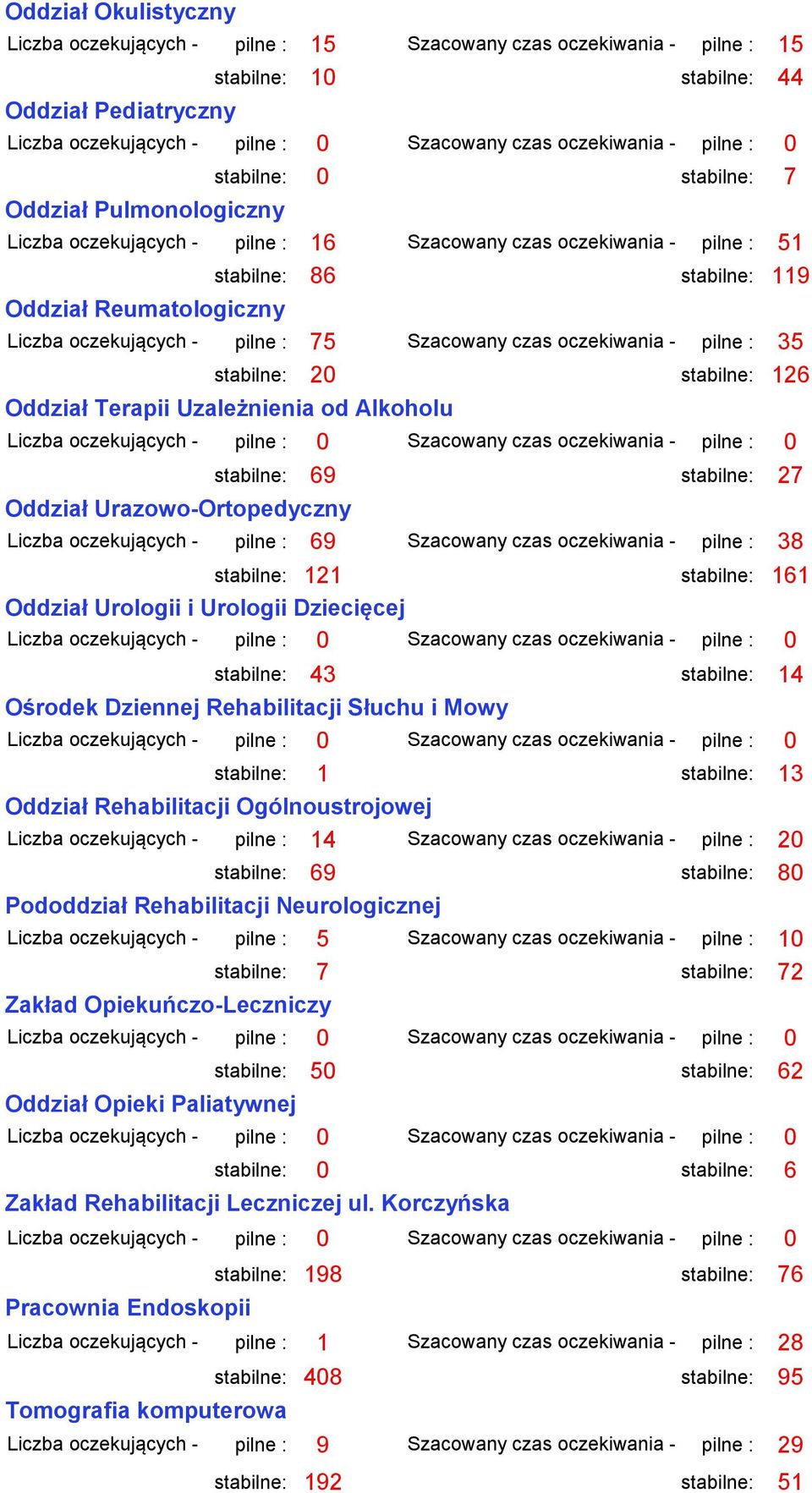 oczekujących - pilne : 75 Szacowany czas oczekiwania - pilne : 35 stabilne: 20 stabilne: 126 Oddział Terapii Uzależnienia od Alkoholu Oddział Urazowo-Ortopedyczny stabilne: 69 stabilne: 27 Liczba