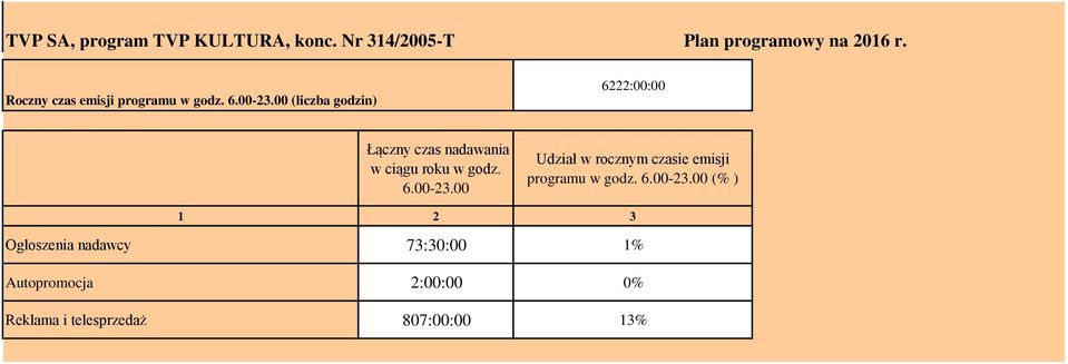 00 (liczba godzin) 6222:00:00 Łączny czas nadawania w ciągu roku w godz. 6.00-23.