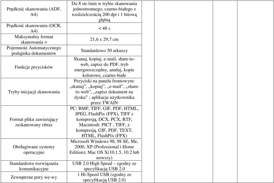/min w trybie skanowania jednostronnego, czarno-białego z rozdzielczością 200 dpi i 1 bitową głębią < 48 s 21,6 x 29,7 cm Standardowo 50 arkuszy Skanuj, kopiuj, e-mail, share-toweb, zapisz do PDF,