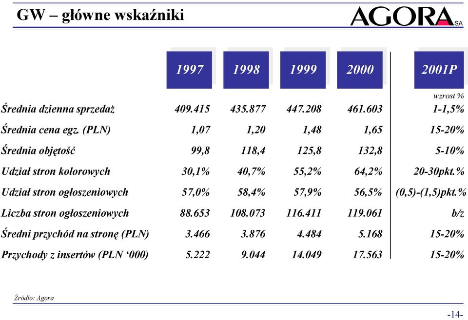 (PLN) 1,7 1,2 1,48 1,65 15-2% Średnia objętość 99,8 118,4 125,8 132,8 5-1% Udział stron kolorowych 3,1% 4,7% 55,2% 64,2% 2-3pkt.