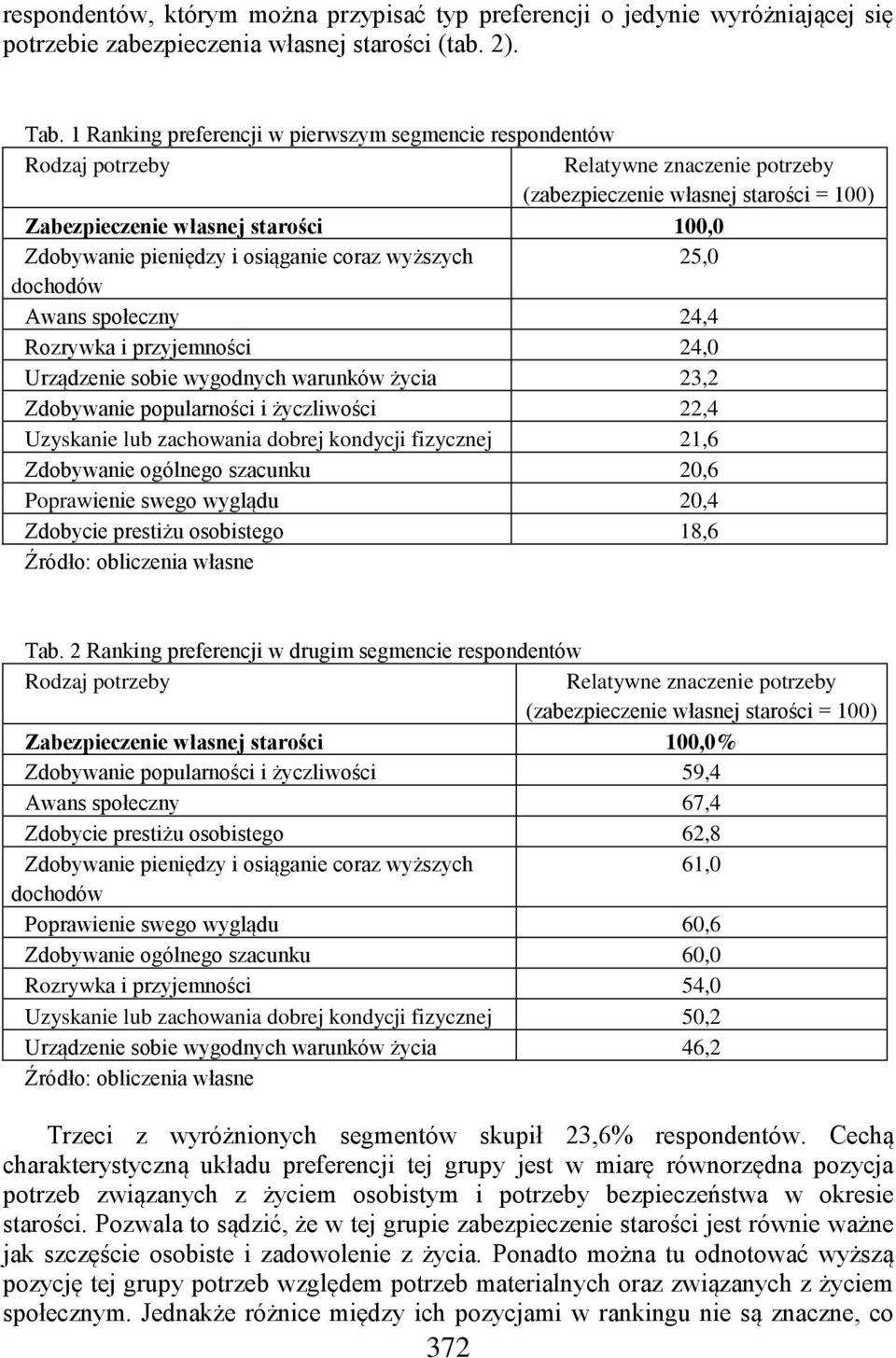 pieniędzy i osiąganie coraz wyższych 25,0 dochodów Awans społeczny 24,4 Rozrywka i przyjemności 24,0 Urządzenie sobie wygodnych warunków życia 23,2 Zdobywanie popularności i życzliwości 22,4