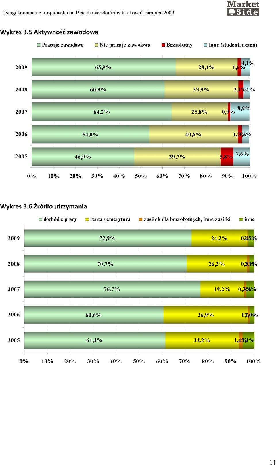 3,1% 2007 64,2% 25,8% 0,9% 8,9% 2006 54,0% 40,6% 1,7% 3,3% 2005 46,9% 39,7% 5,8% 7,6% 0% 10% 20% 30% 40% 50% 60% 70% 80% 90% 100% 6 Źródło