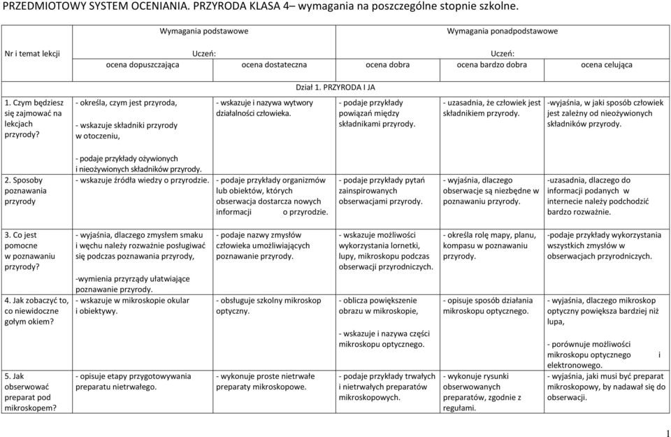 Czym będziesz się zajmować na lekcjach przyrody? - określa, czym jest przyroda, - wskazuje składniki przyrody w otoczeniu, - wskazuje i nazywa wytwory działalności człowieka.