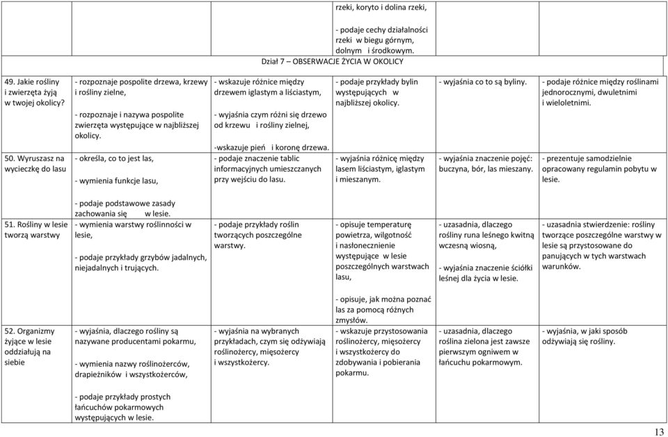 - określa, co to jest las, - wymienia funkcje lasu, - wskazuje różnice między drzewem iglastym a liściastym, - wyjaśnia czym różni się drzewo od krzewu i rośliny zielnej, -wskazuje pień i koronę