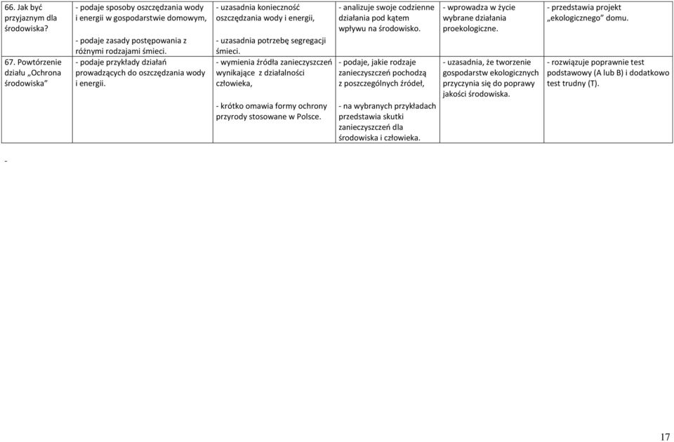 działań prowadzących do oszczędzania wody i energii. - uzasadnia konieczność oszczędzania wody i energii, - uzasadnia potrzebę segregacji śmieci.
