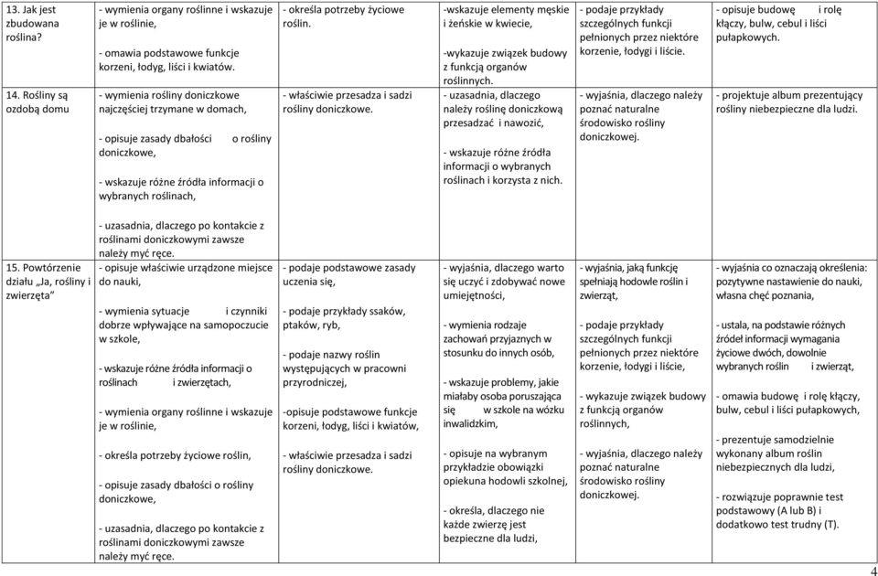 roślin. - właściwie przesadza i sadzi rośliny doniczkowe. -wskazuje elementy męskie i żeńskie w kwiecie, -wykazuje związek budowy z funkcją organów roślinnych.