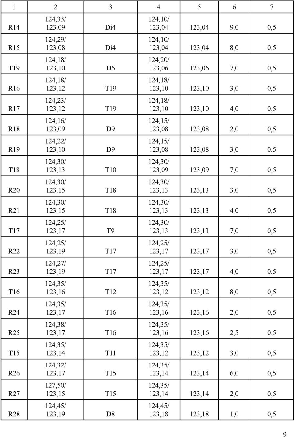 123,15 T15 124,45/ 123,19 D8 124,10/ 123,04 123,04 9,0 0,5 124,10/ 123,04 123,04 8,0 0,5 124,20/ 123,06 123,06 7,0 0,5 124,18/ 123,10 123,10 3,0 0,5 124,18/ 123,10 123,10 4,0 0,5 123,08 123,08 2,0