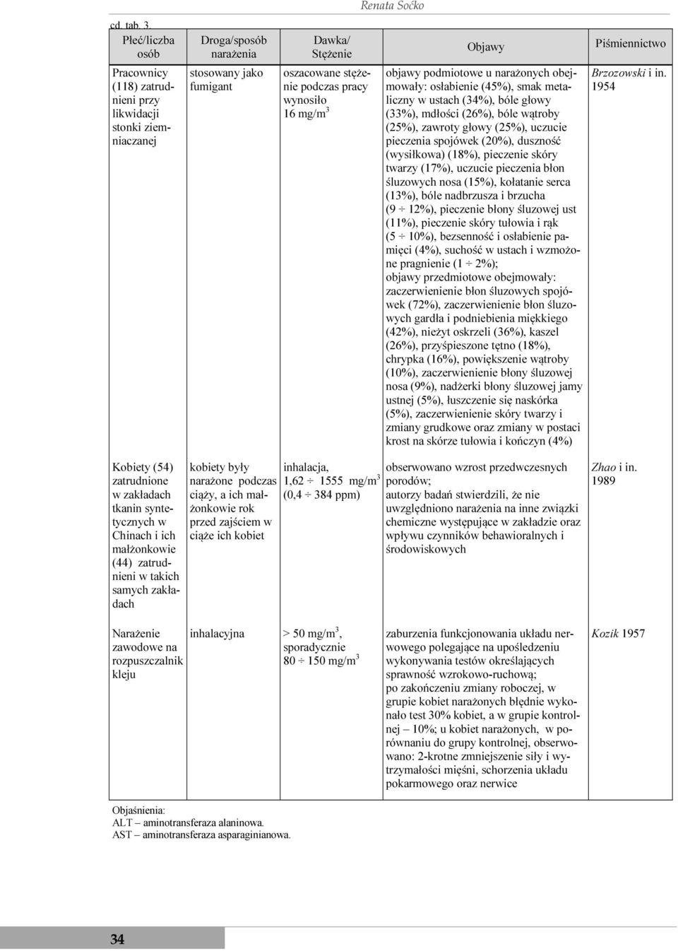 Renata Soćko Objawy objawy podmiotowe u narażonych obejmowały: osłabienie (45%), smak metaliczny w ustach (34%), bóle głowy (33%), mdłości (26%), bóle wątroby (25%), zawroty głowy (25%), uczucie
